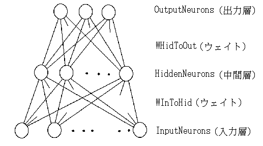 並列分散処理ニューラルネットワーク(Parallel Distributed Processing: PDP)